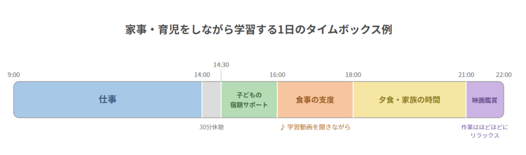 タイムボックスの図