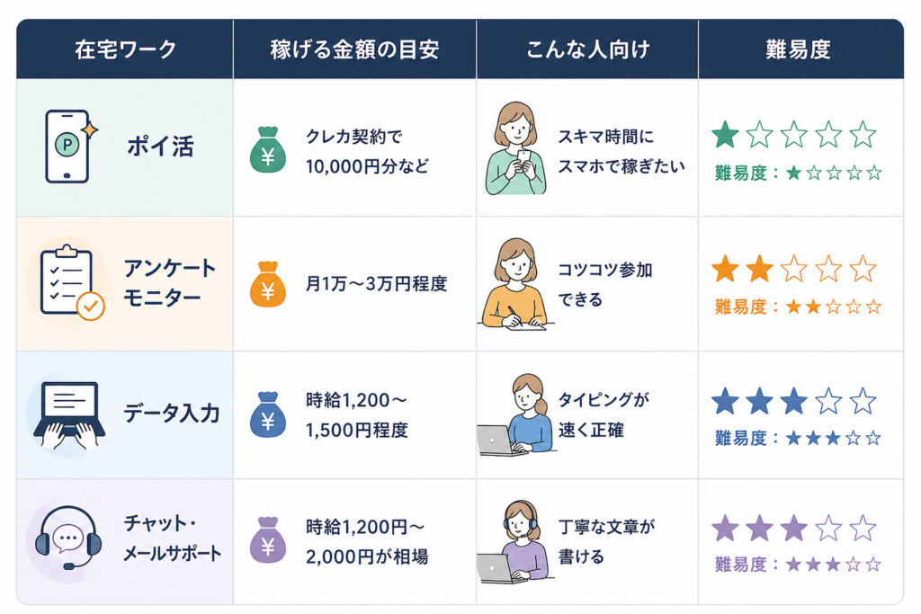 スキルなしでも稼げる案件一覧