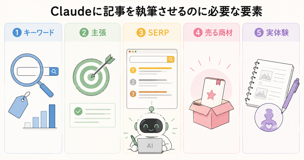 ①キーワード ②主張 ③SERP ④売る商材 ⑤実体験